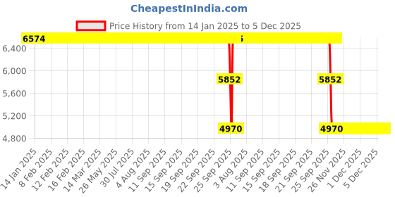 moglix.com ZKL 60x130x31mm Single Row Cylindrical Roller Bearing, NU312M C3 zkl Price History Graph from 14 Jan 2025 to 4 Dec 2025