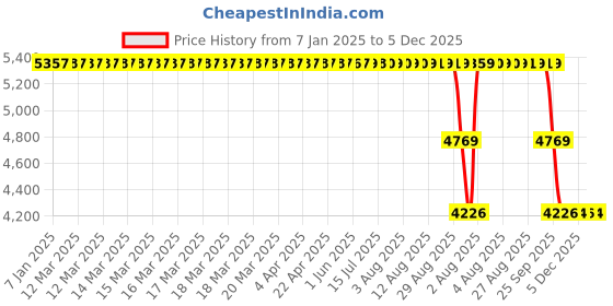 moglix.com ZKL 60x130x31mm Single Row Cylindrical Roller Bearing, NUP312 zkl Price History Graph from 7 Jan 2025 to 5 Dec 2025