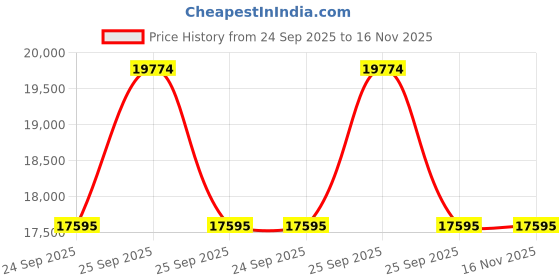 moglix.com ZKL 60x130x31mm Single Row Deep Groove Ball Bearing with Seals, 6312-2RS C3 (Pack of 10) zkl Price History Graph from 24 Sep 2025 to 16 Nov 2025