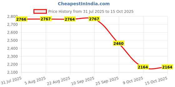 moglix.com ZKL 60x130x31mm Single Row Deep Groove Ball Bearing with Seals, 6312-2Z C3 zkl Price History Graph from 31 Jul 2025 to 14 Oct 2025