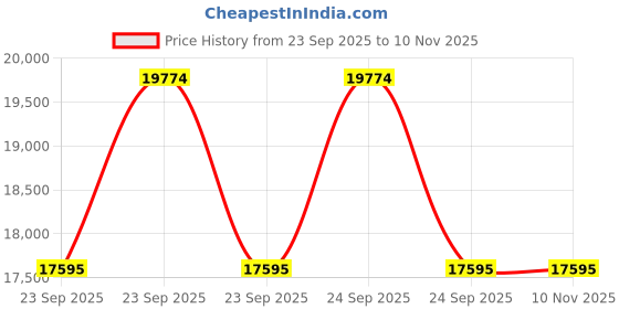moglix.com ZKL 60x130x31mm Single Row Deep Groove Ball Bearing with Seals, 6312-2Z (Pack of 10) zkl Price History Graph from 23 Sep 2025 to 10 Nov 2025