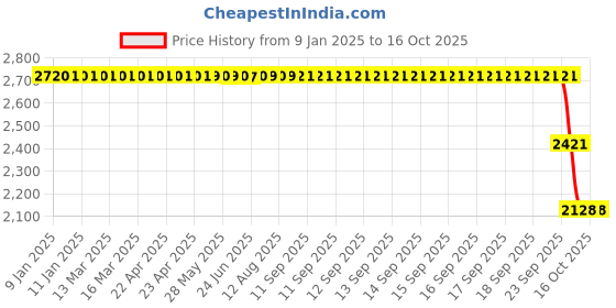 moglix.com ZKL 60x130x31mm Single Row Deep Groove Ball Bearing with Seals, 6312-RS zkl Price History Graph from 9 Jan 2025 to 15 Oct 2025