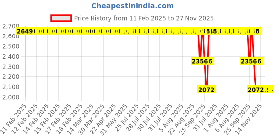 moglix.com ZKL 60x130x31mm Single Row Deep Groove Ball Bearings with Snap Ring, 6312N zkl Price History Graph from 11 Feb 2025 to 27 Nov 2025