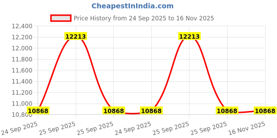 moglix.com ZKL 60x130x33.5mm Metric Series Single Row Tapered Roller Bearing, 30312A (Pack of 5) zkl Price History Graph from 24 Sep 2025 to 16 Nov 2025