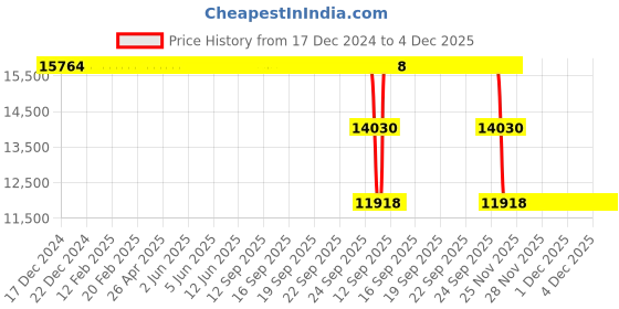 moglix.com ZKL 60x130x42mm Spherical Thrust Roller Bearing, 29412EJ NF zkl Price History Graph from 17 Dec 2024 to 4 Dec 2025