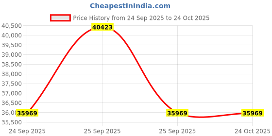 moglix.com ZKL 60x130x46mm Self Aligning Ball Bearing, 2312 (Pack of 10) zkl Price History Graph from 24 Sep 2025 to 23 Oct 2025
