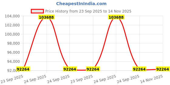 moglix.com ZKL 60x130x46mm Self Aligning Ball Bearing, 2312K NF (Pack of 20) zkl Price History Graph from 23 Sep 2025 to 14 Nov 2025