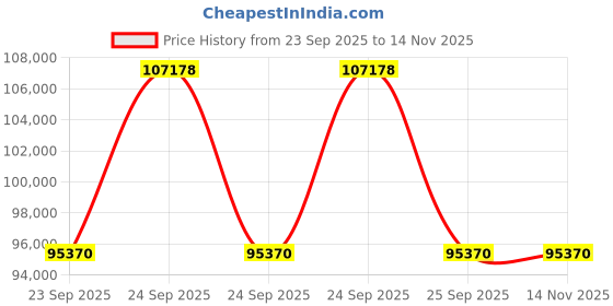 moglix.com ZKL 60x130x46mm Single Row Cylindrical Roller Bearing, NJ2312 C3 (Pack of 20) zkl Price History Graph from 23 Sep 2025 to 13 Nov 2025