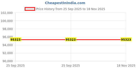 moglix.com ZKL 60x130x46mm Single Row Cylindrical Roller Bearing, NJ2312 (Pack of 20) zkl Price History Graph from 25 Sep 2025 to 18 Nov 2025