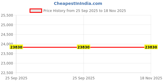 moglix.com ZKL 60x130x46mm Single Row Cylindrical Roller Bearing, NJ2312 (Pack of 5) zkl Price History Graph from 25 Sep 2025 to 17 Nov 2025