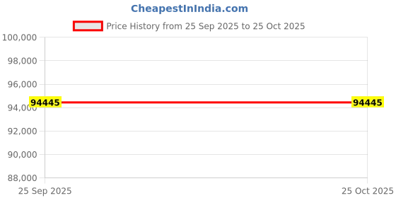 moglix.com ZKL 60x130x46mm Single Row Cylindrical Roller Bearing, NU2312 C3 (Pack of 20) zkl Price History Graph from 25 Sep 2025 to 25 Oct 2025