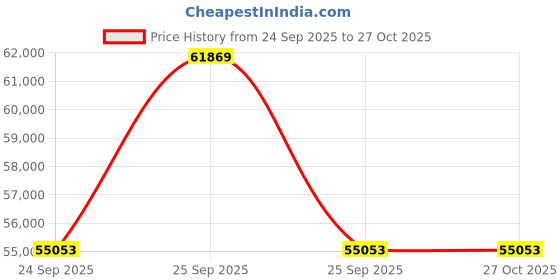 moglix.com ZKL 60x130x46mm Spherical Roller Bearing, 22312EKW33MH NF (Pack of 10) zkl Price History Graph from 24 Sep 2025 to 27 Oct 2025