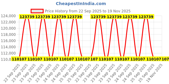 moglix.com ZKL 60x130x46mm Spherical Roller Bearing, 22312EKW33MH NF (Pack of 20) zkl Price History Graph from 22 Sep 2025 to 19 Nov 2025