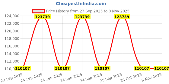 moglix.com ZKL 60x130x46mm Spherical Roller Bearing, 22312EW33MH C3 NF (Pack of 20) zkl Price History Graph from 23 Sep 2025 to 8 Nov 2025