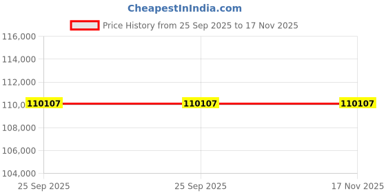 moglix.com ZKL 60x130x46mm Spherical Roller Bearing, 22312EW33MH NF (Pack of 20) zkl Price History Graph from 25 Sep 2025 to 17 Nov 2025