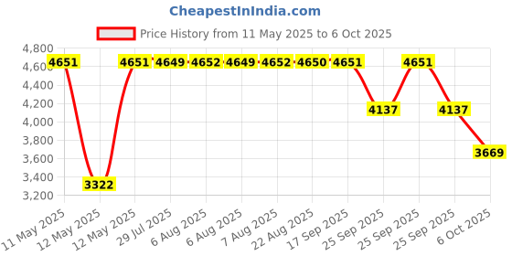 moglix.com ZKL 60x130x48.5mm Metric Series Single Row Tapered Roller Bearing, 32312A zkl Price History Graph from 11 May 2025 to 6 Oct 2025