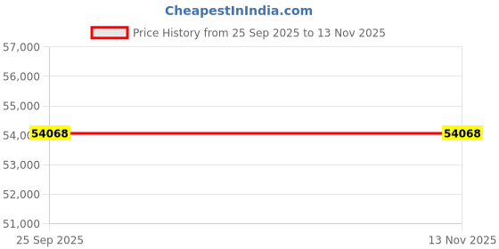 moglix.com ZKL 60x130x54mm Double Row Angular Contact Ball Bearing, 3312 C3 NF (Pack of 10) zkl Price History Graph from 25 Sep 2025 to 11 Nov 2025