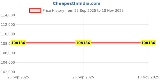 moglix.com ZKL 60x130x54mm Double Row Angular Contact Ball Bearing, 3312 C3 NF (Pack of 20) zkl Price History Graph from 25 Sep 2025 to 18 Nov 2025