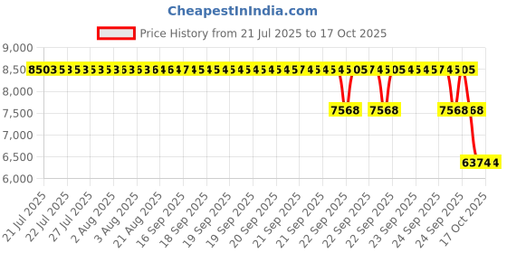 moglix.com ZKL 60x130x54mm Double Row Angular Contact Ball Bearing, 3312 NF zkl Price History Graph from 21 Jul 2025 to 15 Oct 2025