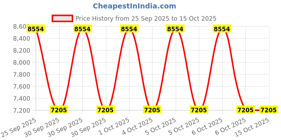 moglix.com ZKL 60x130x54mm Double Row Angular Contact Ball Bearing, 3312TNG C3 zkl Price History Graph from 25 Sep 2025 to 15 Oct 2025