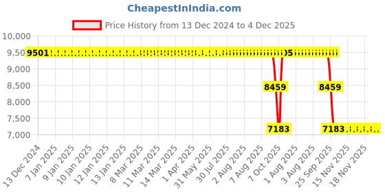 moglix.com ZKL 60x150x35mm Single Row Cylindrical Roller Bearing, NJ412 zkl Price History Graph from 13 Dec 2024 to 4 Dec 2025