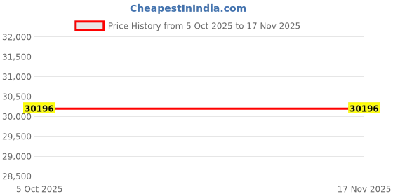 moglix.com ZKL 60x150x35mm Single Row Cylindrical Roller Bearing, NJ412 (Pack of 5) zkl Price History Graph from 5 Oct 2025 to 15 Nov 2025