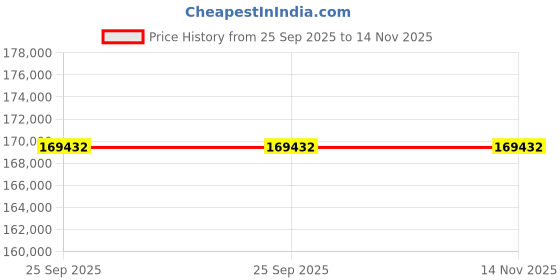 moglix.com ZKL 60x150x35mm Single Row Cylindrical Roller Bearing, NJ412MA C3 (Pack of 20) zkl Price History Graph from 25 Sep 2025 to 14 Nov 2025
