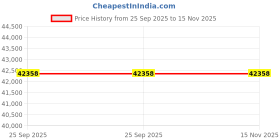 moglix.com ZKL 60x150x35mm Single Row Cylindrical Roller Bearing, NJ412MA C3 (Pack of 5) zkl Price History Graph from 25 Sep 2025 to 15 Nov 2025