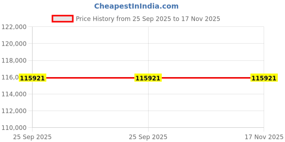 moglix.com ZKL 60x150x35mm Single Row Cylindrical Roller Bearing, NU412 C3 (Pack of 20) zkl Price History Graph from 25 Sep 2025 to 17 Nov 2025