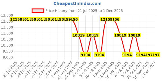 moglix.com ZKL 60x150x35mm Single Row Cylindrical Roller Bearing, NU412EMA C3 zkl Price History Graph from 21 Jul 2025 to 30 Nov 2025