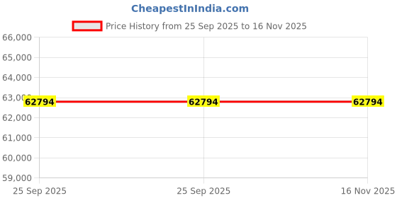moglix.com ZKL 60x150x35mm Single Row Deep Groove Ball Bearing, 6412 (Pack of 20) zkl Price History Graph from 25 Sep 2025 to 15 Nov 2025
