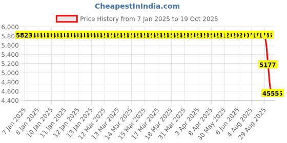 moglix.com ZKL 60x150x35mm Single Row Deep Groove Ball Bearing with Seals, 6412-2Z zkl Price History Graph from 7 Jan 2025 to 18 Oct 2025