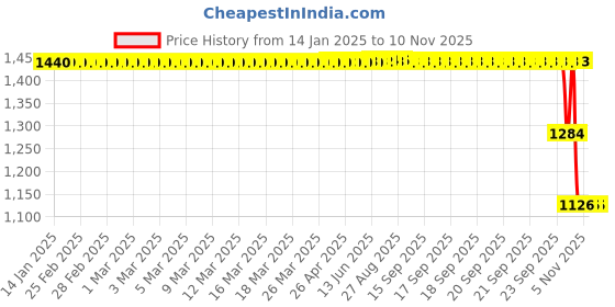 moglix.com ZKL 60x85x17mm Single Direction Thrust Ball Bearing, 51112A NF zkl Price History Graph from 14 Jan 2025 to 9 Nov 2025
