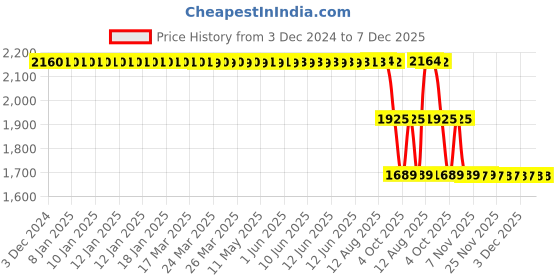 moglix.com ZKL 60x85x17mm Single Direction Thrust Ball Bearing, 51112A P5 NF zkl Price History Graph from 3 Dec 2024 to 6 Dec 2025