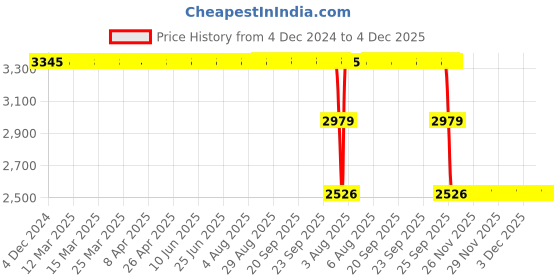 moglix.com ZKL 60x90x44mm Radial Spherical Plain Bearing, GE60ES-2RS zkl Price History Graph from 4 Dec 2024 to 4 Dec 2025