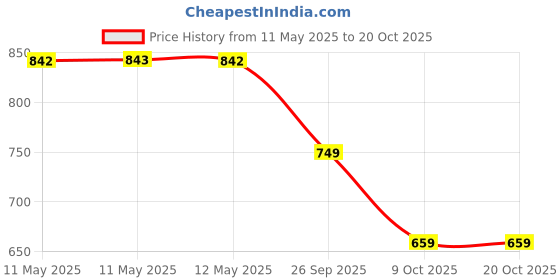 moglix.com ZKL 60x95x18mm Single Row Deep Groove Ball Bearing, 6012 zkl Price History Graph from 11 May 2025 to 20 Oct 2025