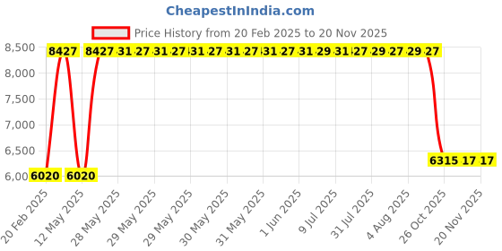 moglix.com ZKL 60x95x18mm Single Row Deep Groove Ball Bearing, 6012 C3 (Pack of 10) zkl Price History Graph from 20 Feb 2025 to 18 Nov 2025