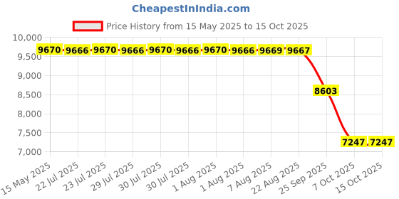 moglix.com ZKL 60x95x18mm Single Row Deep Groove Ball Bearing with Seals, 6012-2RS C3 (Pack of 10) zkl Price History Graph from 15 May 2025 to 14 Oct 2025