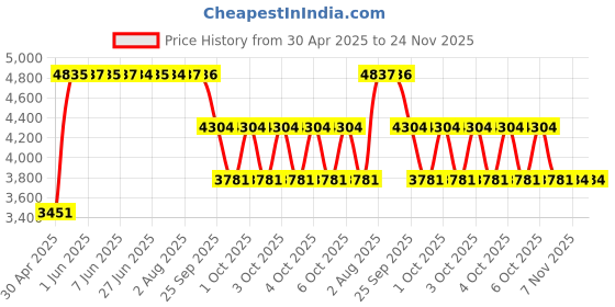 moglix.com ZKL 60x95x18mm Single Row Deep Groove Ball Bearing with Seals, 6012-2Z C3 (Pack of 5) zkl Price History Graph from 30 Apr 2025 to 23 Nov 2025