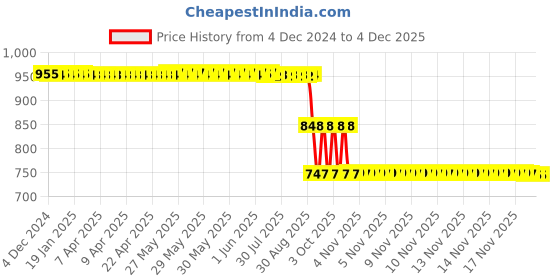 moglix.com ZKL 60x95x18mm Single Row Deep Groove Ball Bearing with Seals, 6012-Z zkl Price History Graph from 4 Dec 2024 to 3 Dec 2025