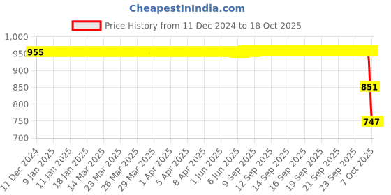moglix.com ZKL 60x95x18mm Single Row Deep Groove Ball Bearing with Seals, 6012-Z C3 zkl Price History Graph from 11 Dec 2024 to 17 Oct 2025
