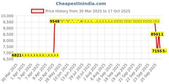 moglix.com ZKL 60x95x18mm Single Row Deep Groove Ball Bearing with Seals, 6012-Z C3 (Pack of 10) zkl Price History Graph from 30 Mar 2025 to 16 Oct 2025