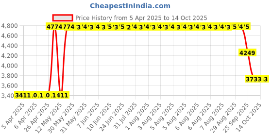 moglix.com ZKL 60x95x18mm Single Row Deep Groove Ball Bearing with Seals, 6012-Z C3 (Pack of 5) zkl Price History Graph from 5 Apr 2025 to 14 Oct 2025