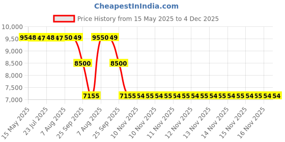 moglix.com ZKL 60x95x18mm Single Row Deep Groove Ball Bearing with Seals, 6012-Z (Pack of 10) zkl Price History Graph from 15 May 2025 to 4 Dec 2025