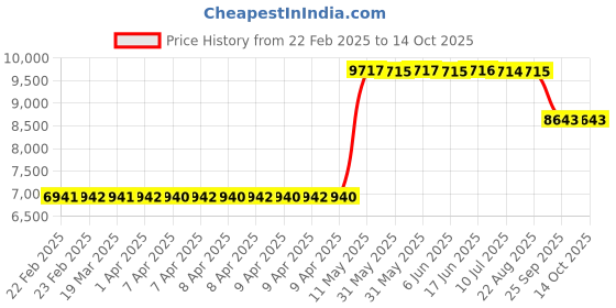 moglix.com ZKL 60x95x18mm Single Row Deep Groove Ball Bearings with Snap Ring, 6012N (Pack of 10) zkl Price History Graph from 22 Feb 2025 to 13 Oct 2025