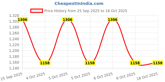 moglix.com ZKL 60x95x23mm Metric Series Single Row Tapered Roller Bearing, 32012AX zkl Price History Graph from 25 Sep 2025 to 16 Oct 2025