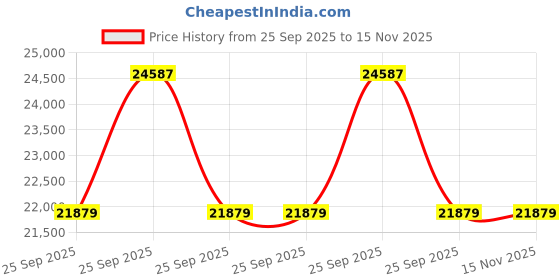 moglix.com ZKL 60x95x27mm Metric Series Single Row Tapered Roller Bearing, 33012A (Pack of 20) zkl Price History Graph from 25 Sep 2025 to 15 Nov 2025
