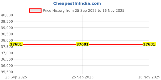 moglix.com ZKL 6217 Single Row Deep Groove Ball Bearing, 85x150x28mm (Pack of 20) zkl Price History Graph from 25 Sep 2025 to 16 Nov 2025