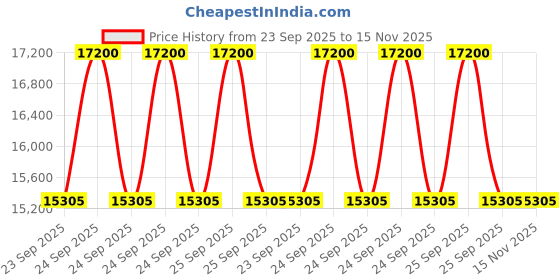moglix.com ZKL 63.5x112.71x30.162mm Inch Series Single Row Tapered Roller Bearing, 3982/3920 (Pack of 10) zkl Price History Graph from 23 Sep 2025 to 15 Nov 2025
