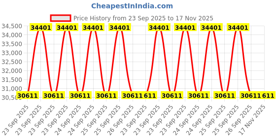 moglix.com ZKL 63.5x112.71x30.162mm Inch Series Single Row Tapered Roller Bearing, 3982/3920 (Pack of 20) zkl Price History Graph from 23 Sep 2025 to 17 Nov 2025
